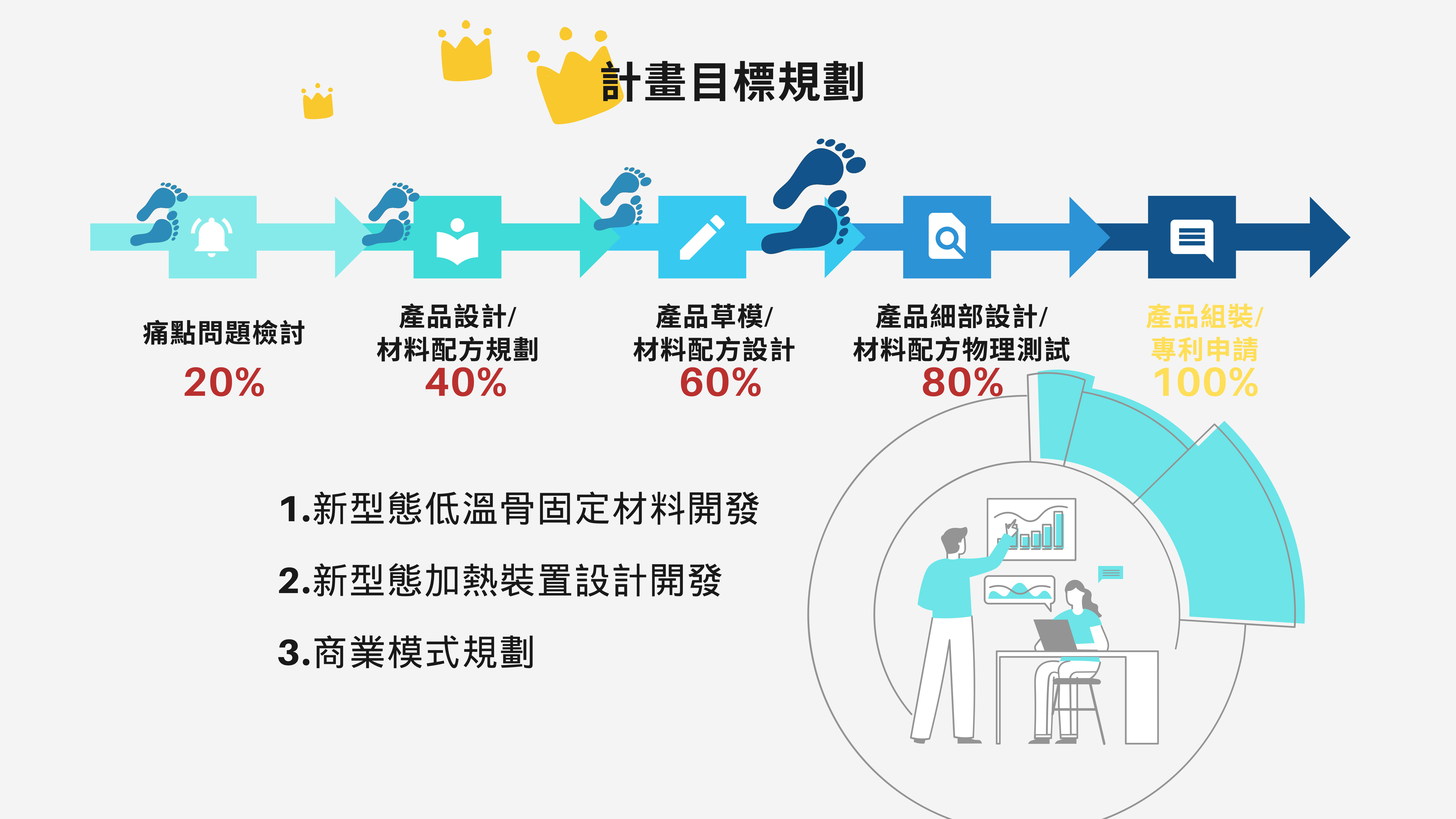 新型態骨固定低溫材料及加熱裝置開發