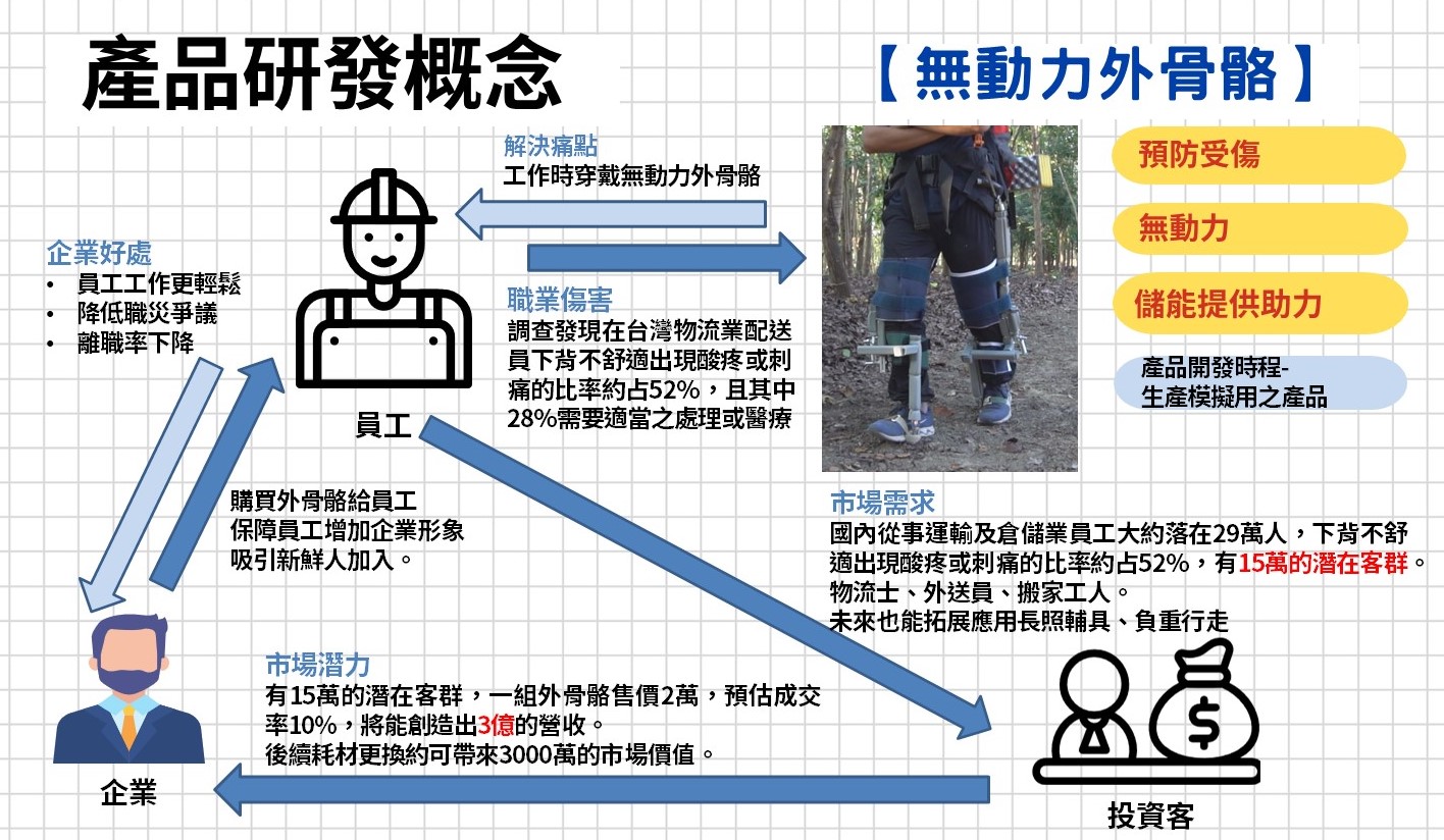 新款商業模型(員工、企業家、投資者)